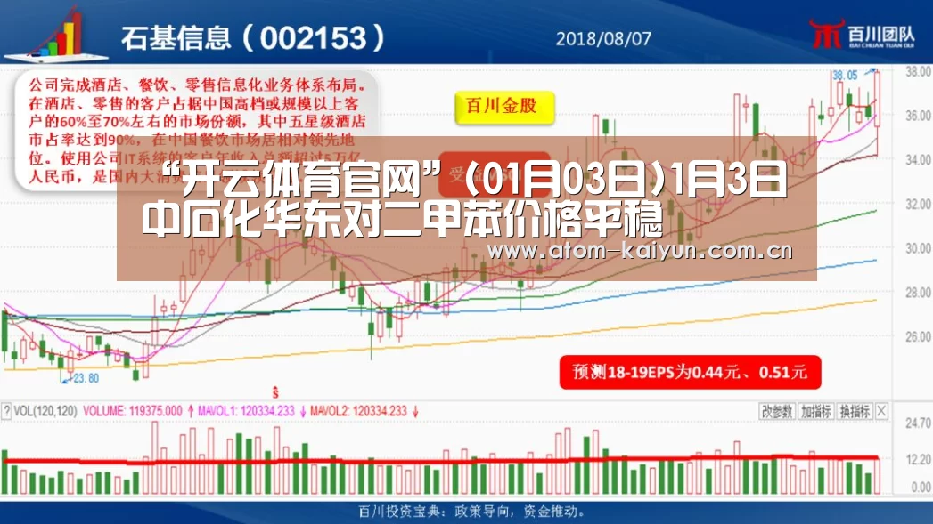 “开云体育官网”(01月03日)1月3日中石化华东对二甲苯价格平稳(图1) 开云体育官网